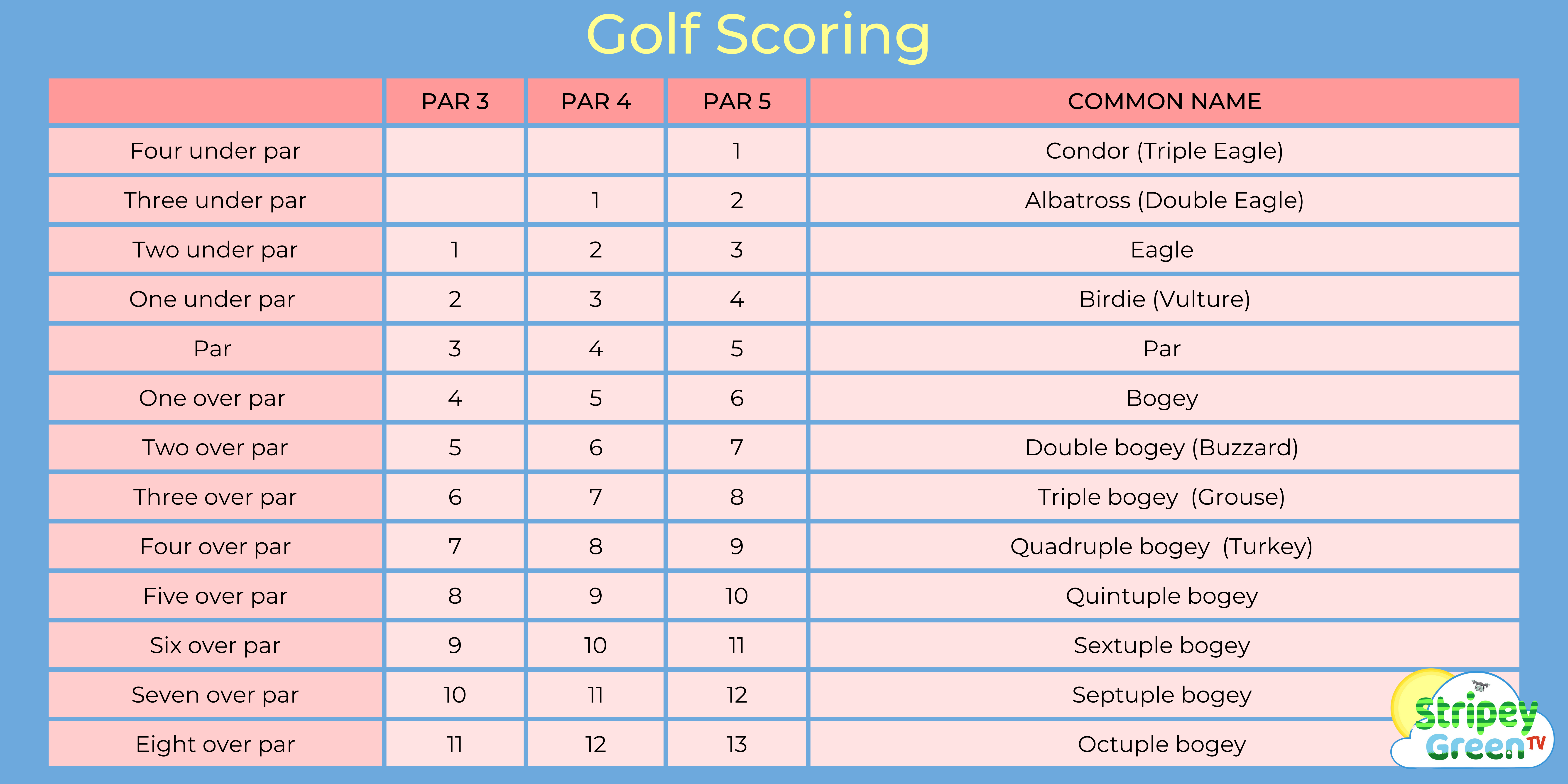 Golf Scoring, what is a Golf Par, what are other scores and how do they relate to Par?