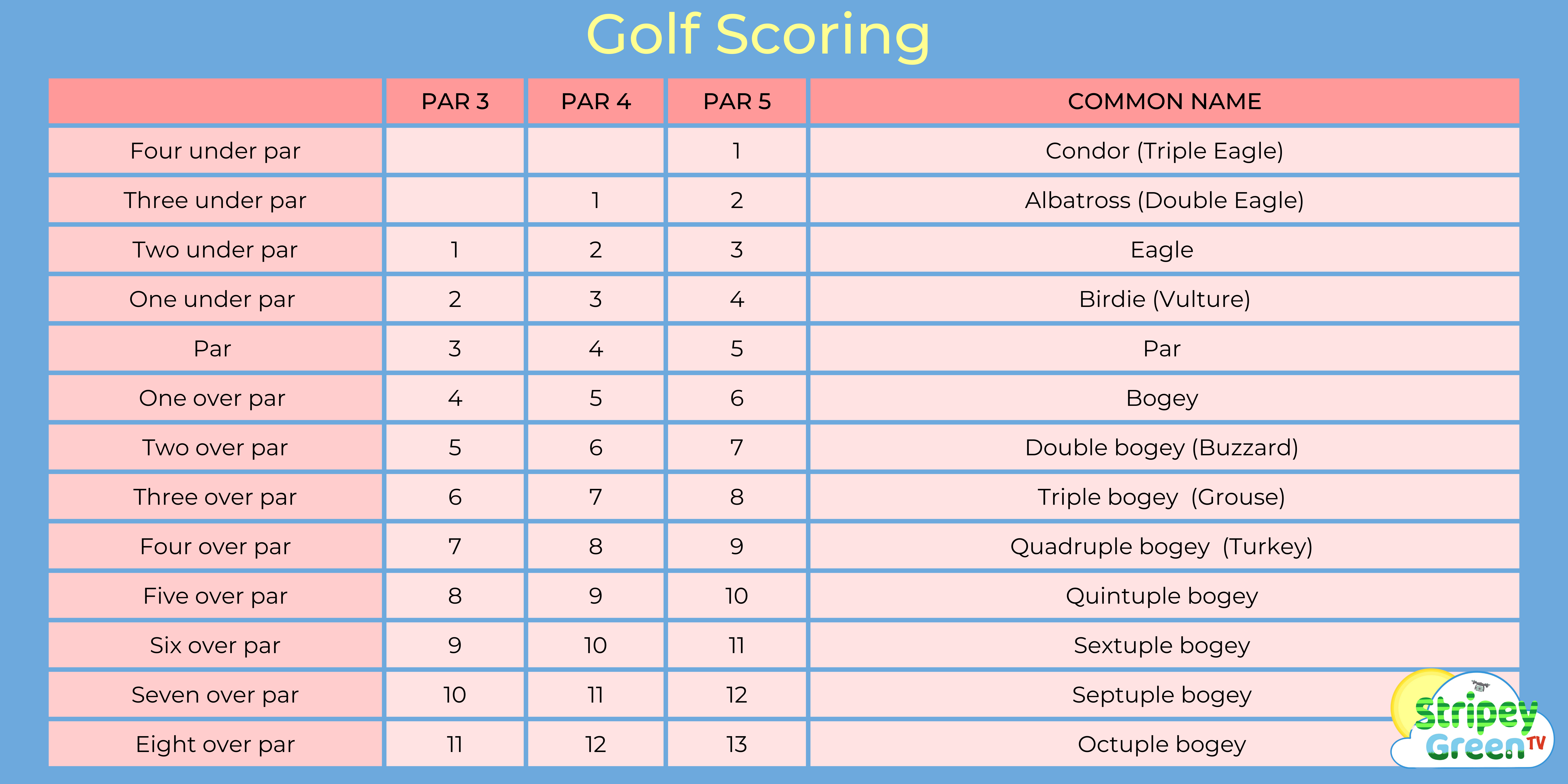 what-is-par-in-golf-golf-scoring-explained-stripey-green-tv