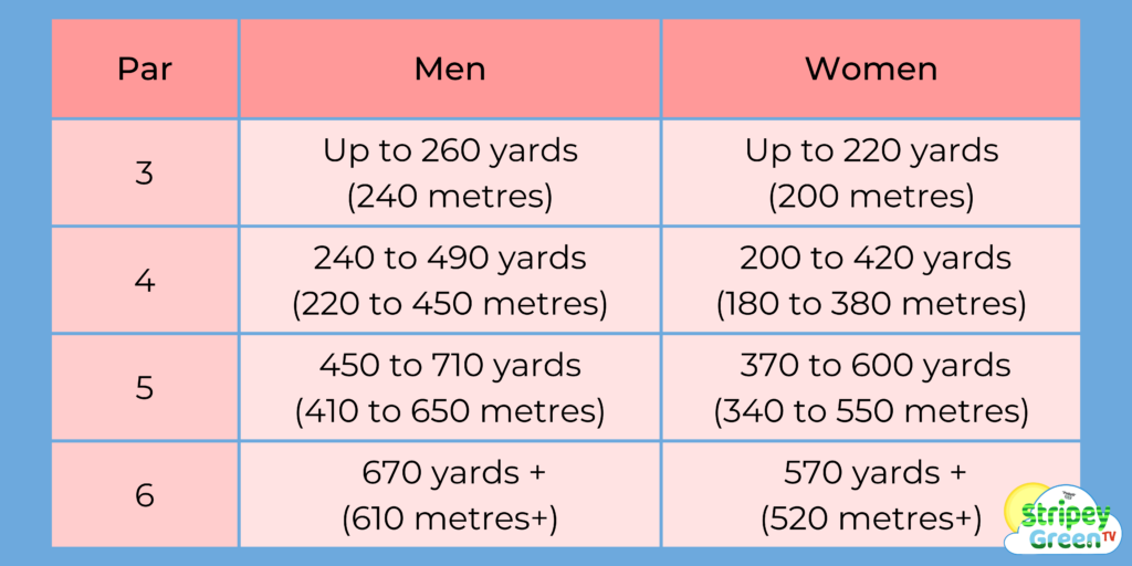 Recommended hole length for a Par