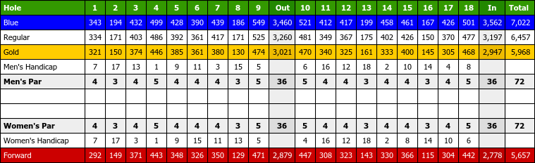 Waialae Golf Course Scorecard