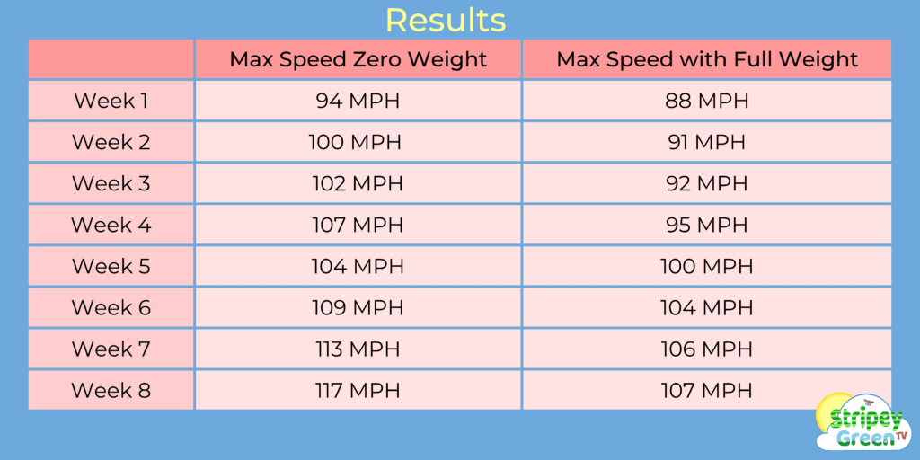 Golf Speed Training Results